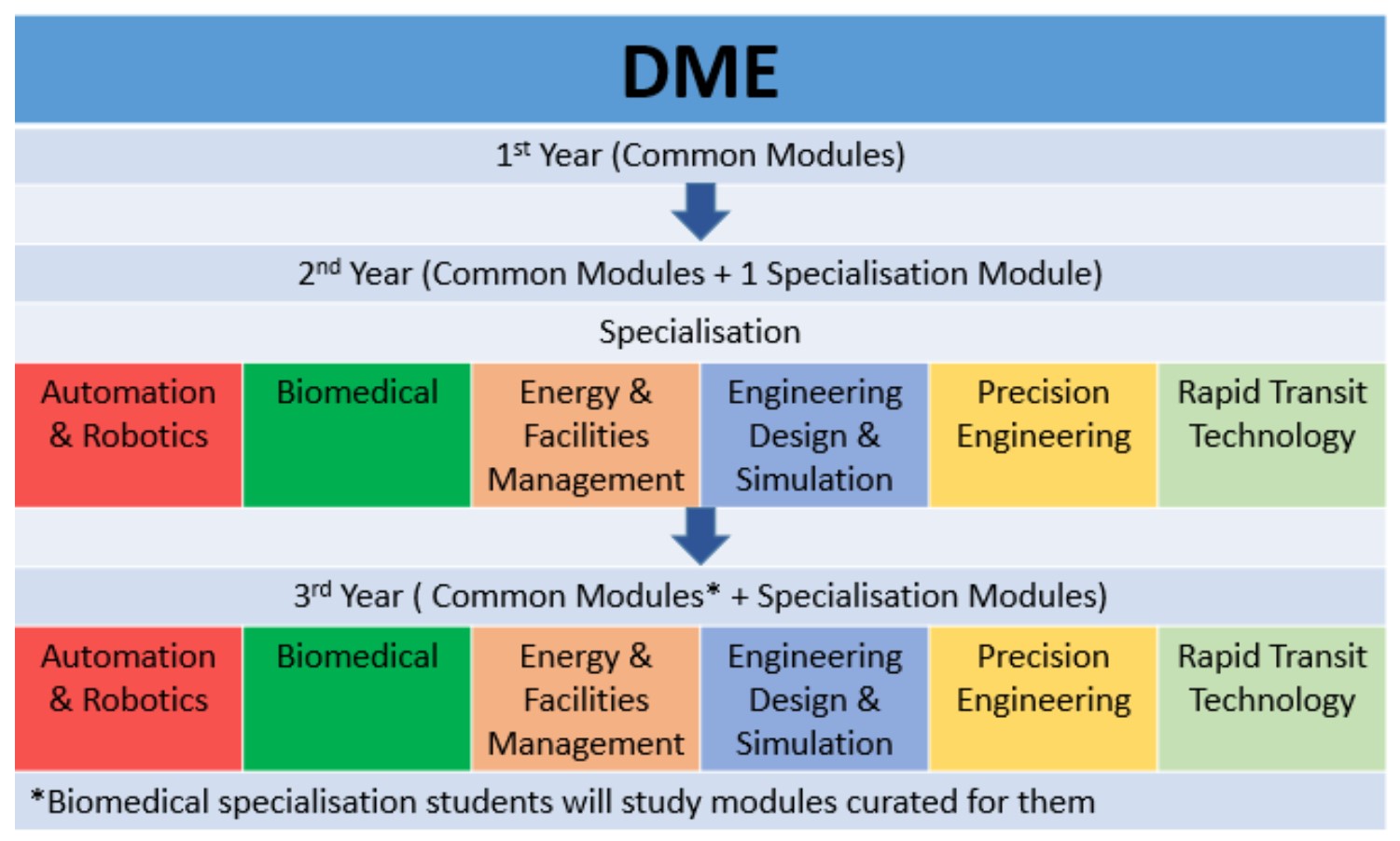 DME what you'll study flowchart