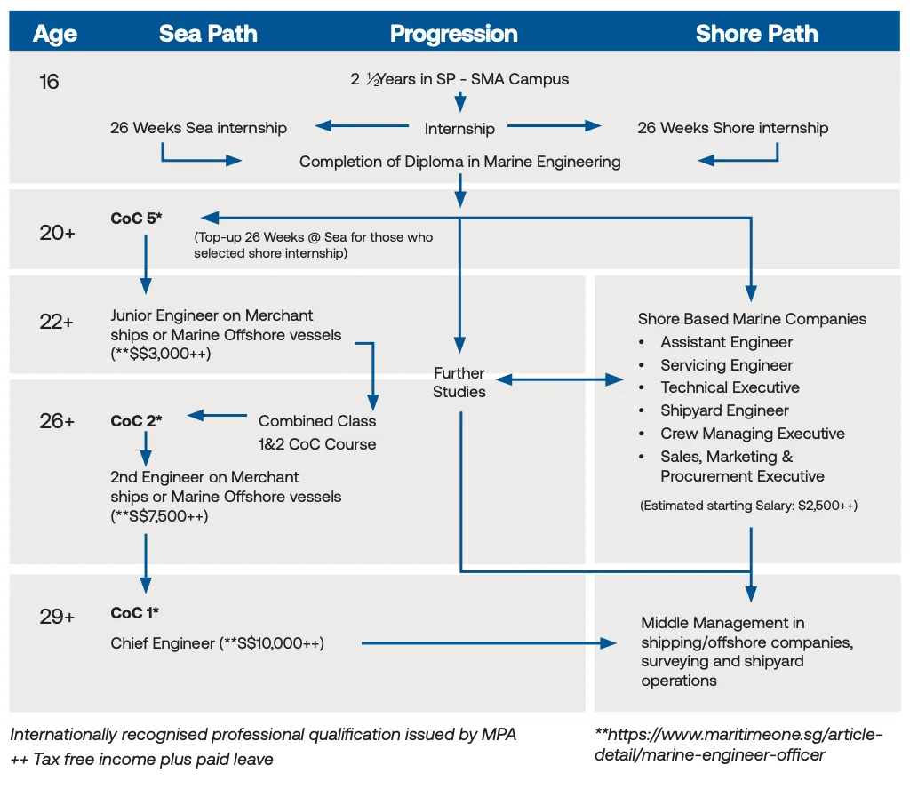 Shore Career Path